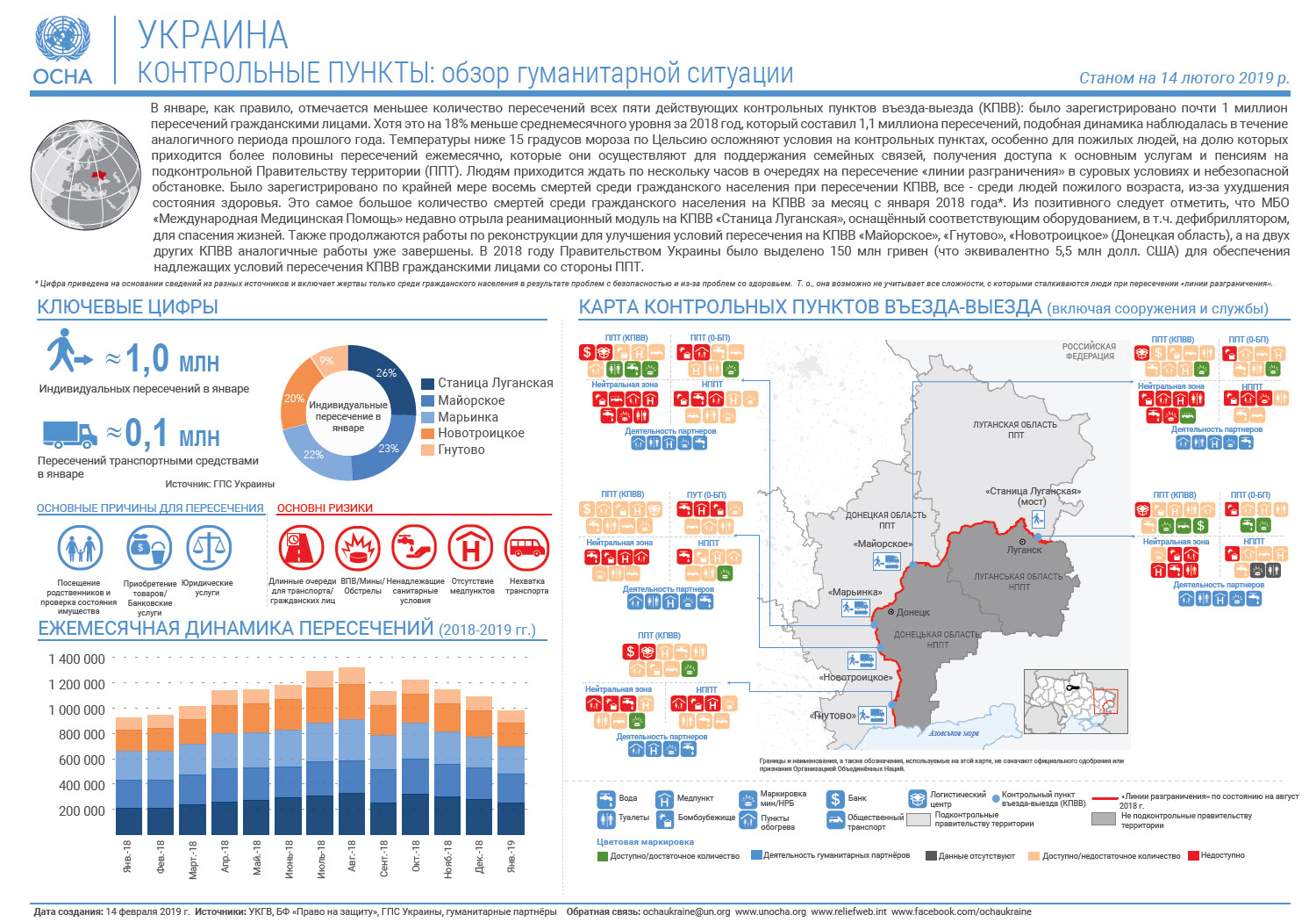Контрольные пункты Украины: обзор гуманитарной ситуации за 2019 год